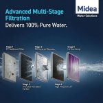 Midea Water Purifier Filteration Process